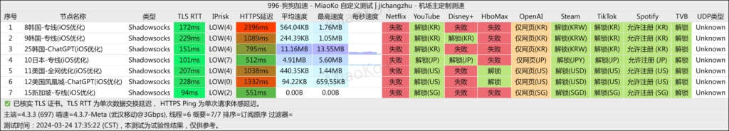 狗狗加速VPN 武汉移动 2024-03-24