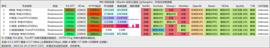 狗狗加速VPN 上海电信 2024-03-24