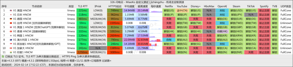 闪电云 深圳电信 2024-02-14