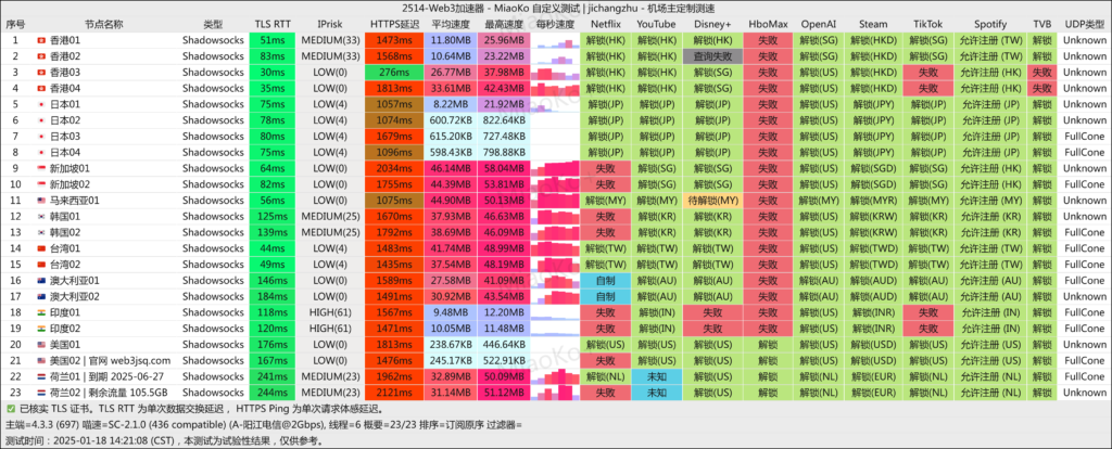 Web3加速器 阳江电信 2025-01-18