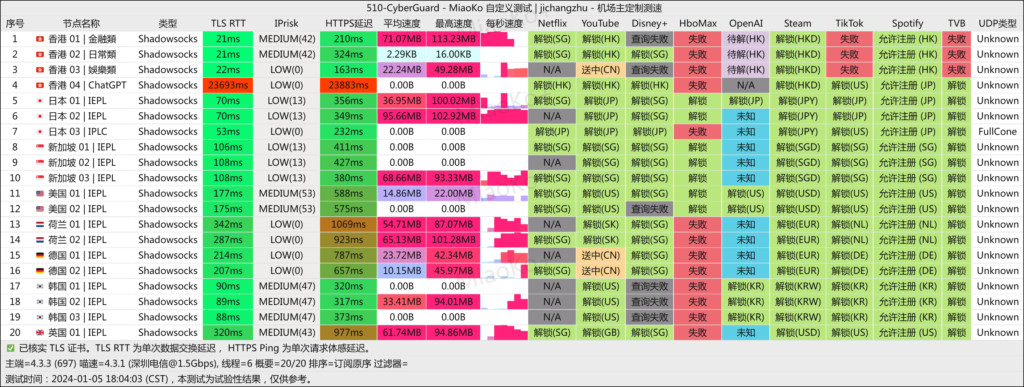 CyberGuard机场 深圳电信 2024-01-05