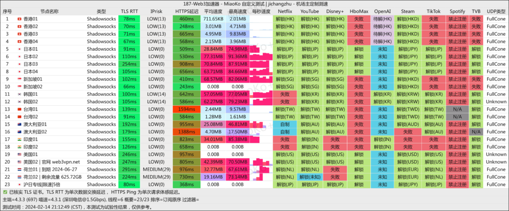 Web3加速器 深圳电信 2024-02-14