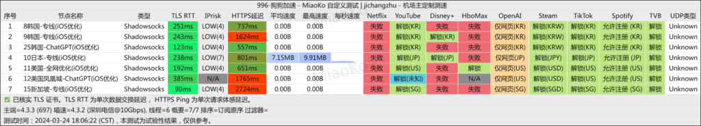 狗狗加速VPN 深圳电信 2024-03-24