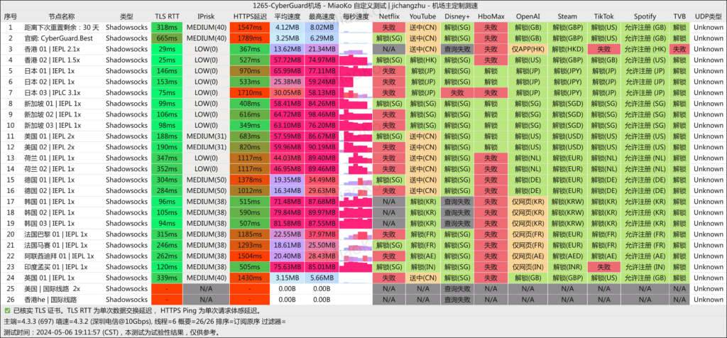 CyberGuard机场 深圳电信 2024-05-06